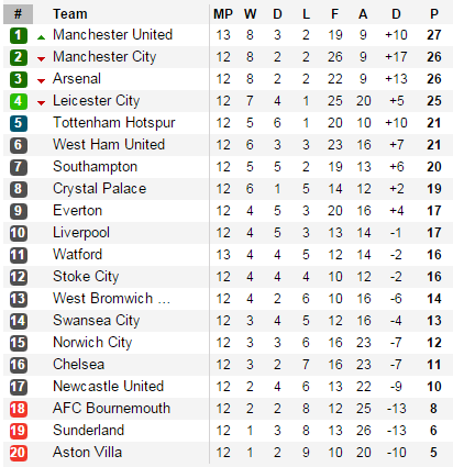 
Man United tạm thời vươn lên dẫn đầu BXH Premier League.
