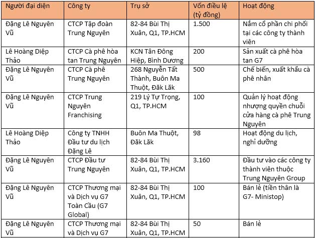 Những công ty chính trong hệ thống Trung Nguyên