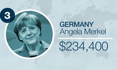 Mức lương của thủ tướng Đức Angela Merkel khoảng 234000 USD/năm (5,2 tỷ đồng) - Ảnh:CNN Money