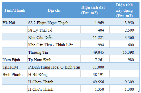 Quỹ đất hiện có của Vegetexco