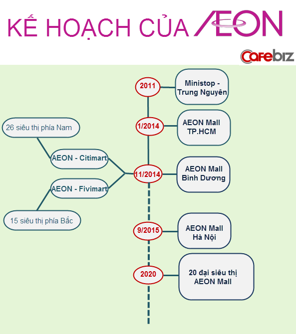 
Kế hoạch của Aeon tại Việt Nam
