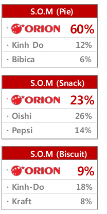 Thị phần Orion so với các doanh nghiệp bánh kẹo khác năm 2014, nguồn: Orion Group.