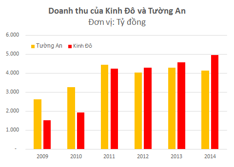 Việc nắm quyền kiểm soát Vocarimex/Tường An sẽ giúp Kinh Đô bù đắp được doanh thu mất đi từ mảng bánh kẹo.