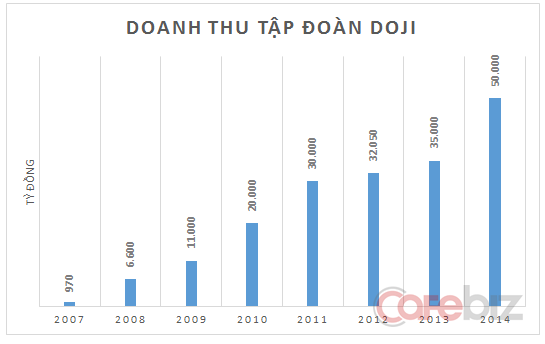 Hiện tập đoàn DOJI có 7 công ty thành viên hoạt động theo mô hình công ty mẹ - con và 6 công ty liên kết góp vốn.