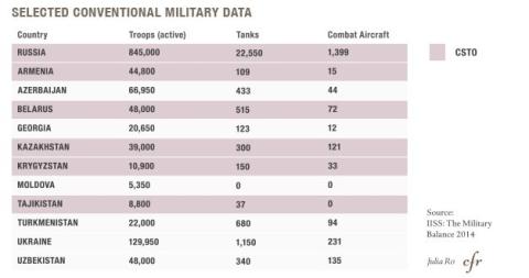 Quân số khổng lồ của Nga so với các nước khác trong khu vực Âu - Á với 845.000 lính chính quy, 22.500 xe tăng và 1.399 máy bay chiến đấu. 