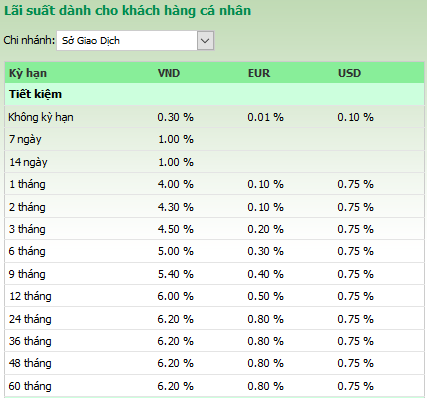 Lãi suất tiền gửi dành cho cá nhân công bố trên website của Vietcombank đêm 27/09/2015.