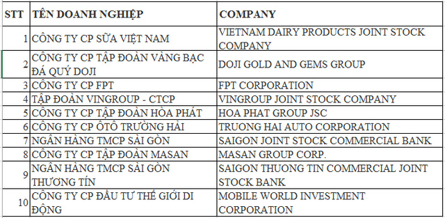 Chú thích ảnh: Vinamilk vươn lên đứng đầu Top 10 các doanh nghiệp tư nhân lớn nhất Việt Nam năm 2015