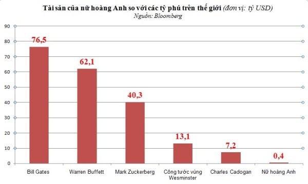 
Tài sản của nữ hoàng Anh so với một số tỷ phú trên thế giới.
