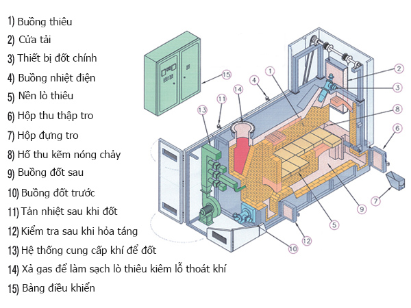 
Cấu tạo một buồng hỏa táng tiêu chuẩn
