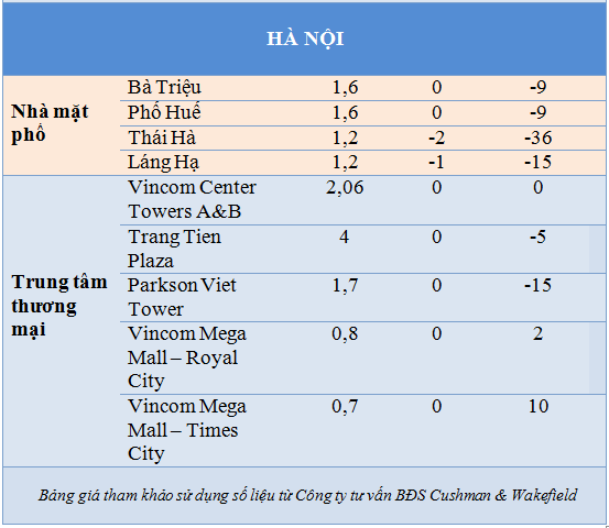 Trung tâm thương mại nào có giá thuê 