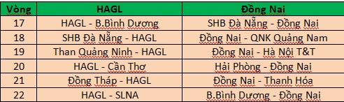 Lịch thi đấu của HAGL và Đồng Nai trước khi 2 đội gặp nhau