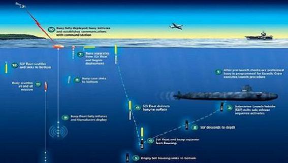Hệ thống này có thể “chỉ điểm” cho các phương tiện chống ngầm như tàu ngầm, máy bay cánh cố định và chiến hạm mặt nước