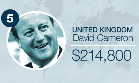 Mức lương của thủ tướng Anh David Cameron khoảng 214800 USD/năm ( 4,8 tỷ đồng) - Ảnh: CNN Money
