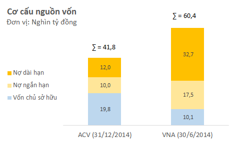 Tỷ lệ nợ trên vốn chủ sở hữu của ACV thấp hơn nhiều so với Vietnam Airlines