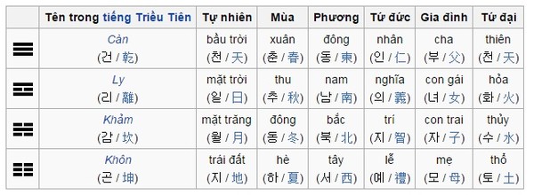 Giải nghĩa các thẻ bát quái trên lá cờ Hàn Quốc.