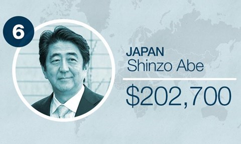 Mức lương của thủ tướng Nhật Shinzo Abe khoảng 202700 USD/năm ( 4,5 tỷ đồng)- Ảnh: CNN Money