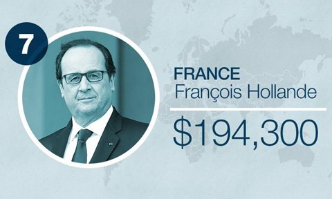 Mức lương của tổng thống Pháp Francois Hollande khoảng 194300 USD/năm (4,4 tỷ đồng) - Ảnh:CNN Money