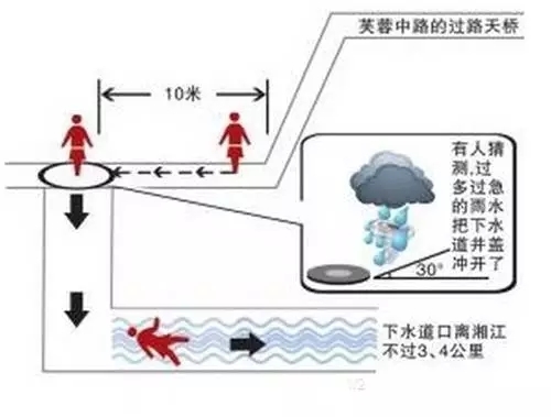 Nạn nhân sẽ bị cuốn xuống cống thoát nước bên trong lòng đất như thế này.