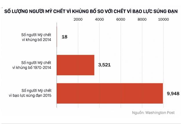 
Washington Post đã thống kê như thỉnh cầu của ông Obama. Theo đó, số lượng người Mỹ chết vì khủng bố từ 1970 đến 2014 là 3521, trong khi số người Mỹ chết vì bạo lực súng đạn chỉ tính trong năm 2015 đã lên tới gần 10.000.
