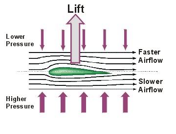 
Lực nâng cánh được tạo ra do sự chênh lệch áp suất dòng khí lưu theo phương trực giao bề mặt cánh phi đối xứng.
