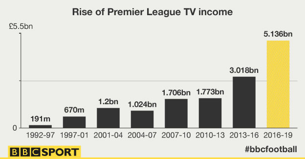 Tiền bản quyền truyền hình bóng đá Anh tăng chóng mặt.
