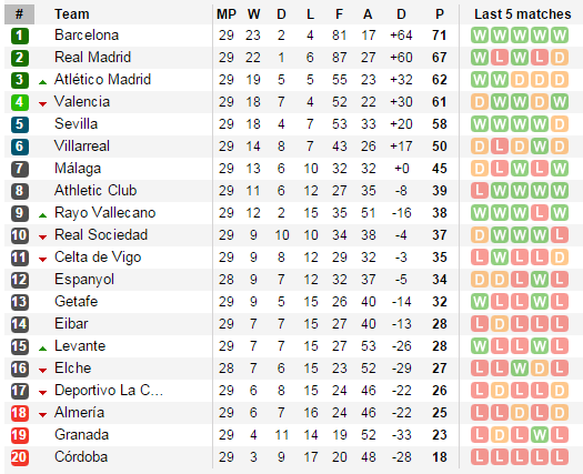 Bảng xếp hạng La Liga sau 29 vòng đấu, Barca vẫn đứng đầu và hơn Real Madrid 4 điểm.