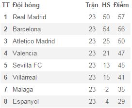 Bảng xếp hạng các đội dẫn đầu La Liga