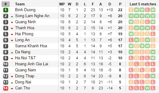 BXH V-League sau 10 vòng đấu