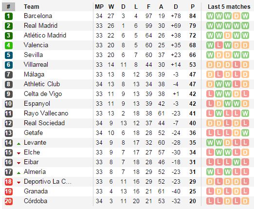 Bảng xếp hạng tạm thời La Liga