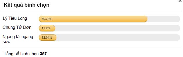 Kết quả cuộc bình chọn