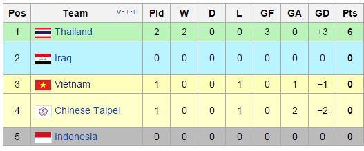 Xếp hạng tạm thời bảng F (Indonesia bị cấm thi đấu)
