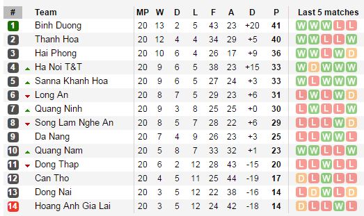 BXH tạm thời V-League sau 20 vòng.