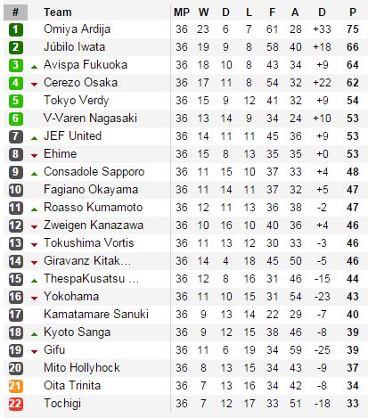 BXH tạm thời J-League 2.