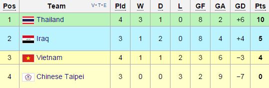 Xếp hạng tạm thời bảng đấu của Việt Nam.