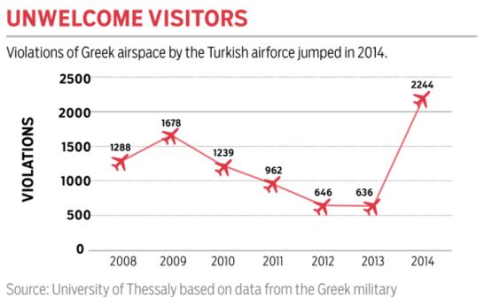 
Số liệu thống kê của Đại học Thessaly, Hy Lạp về số vụ Thổ Nhĩ Kỳ xâm phạm không phận nước này.
