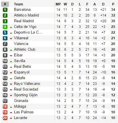 BXH tạm thời La Liga.