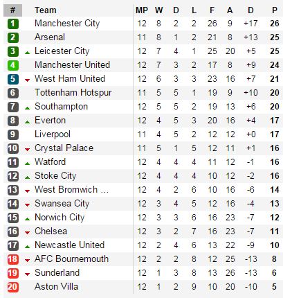 BXH tạm thời Premier League.