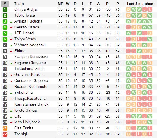 
Xếp hạng tạm thời J-League 2.
