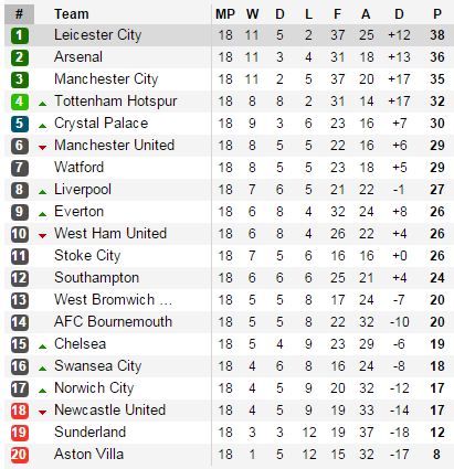 BXH tạm thời Premier League