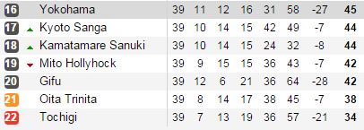 Cả Yokohama FC và Mito Hollyhock đều chưa chắc chắn trụ hạng.