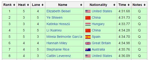 Thành tích của top 8 VĐV tại vòng loại Olympic 2012 nội dung 400m hỗn hợp.