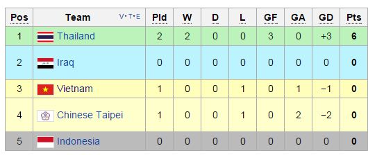 Xếp hạng tạm thời bảng F (Indonesia đã bị cấm thi đấu)