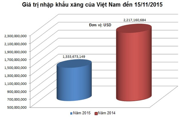 
Giá trị nhập khẩu xăng của Việt Nam (Ảnh: Người đồng hành)
