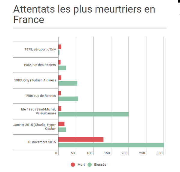 
Bảng thống kê các vụ tấn công nghiêm trọng tại Pháp trong lịch sử. Màu đỏ thể hiện số người chết, màu xanh là số người bị thương. Ảnh: Twitter
