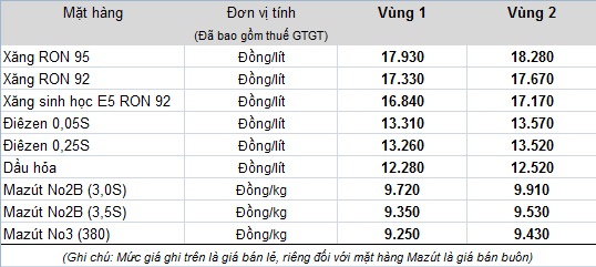 Bảng giá bán lẻ xăng dầu hiện tại của Tập đoàn xăng dầu Việt Nam - Petrolimex