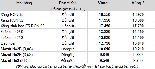
Bảng giá bán lẻ mới của Tập đoàn xăng dầu Việt Nam Petrolimex
