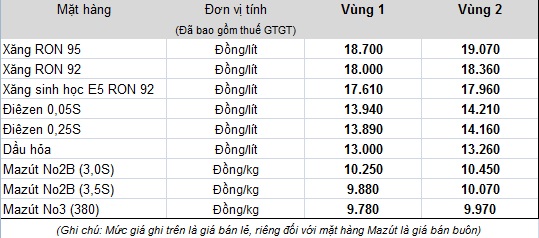 
Bảng giá bán lẻ mặt hàng xăng dầu của Tập đoàn xăng dầu Việt Nam Petrolimex
