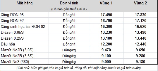 
Bảng giá bán lẻ mới của Tập đoàn xăng dầu Việt Nam - Petrolimex
