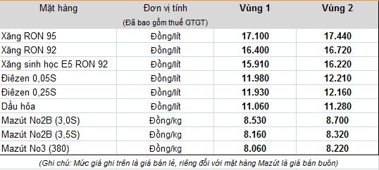 
Bảng giá bán lẻ mới của Tập đoàn xăng dầu Việt Nam - Petrolimex
