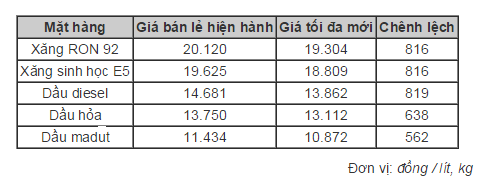 Bảng giá bán lẻ mới